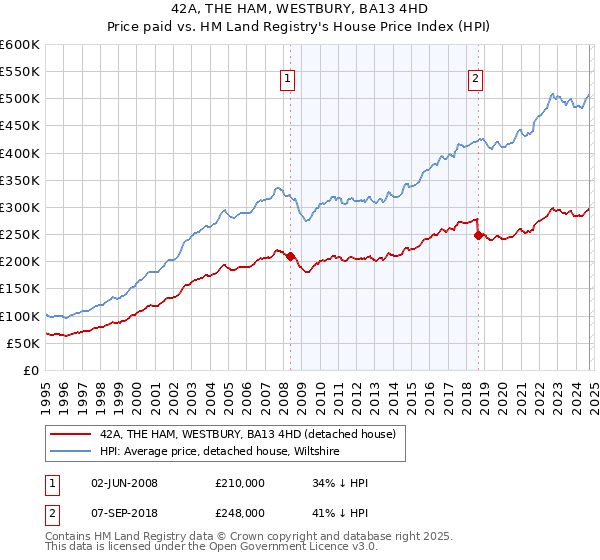 42A, THE HAM, WESTBURY, BA13 4HD: Price paid vs HM Land Registry's House Price Index