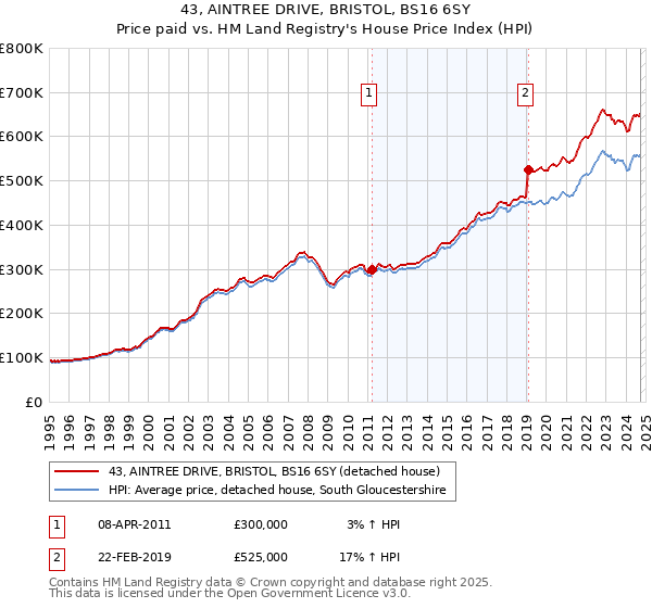 43, AINTREE DRIVE, BRISTOL, BS16 6SY: Price paid vs HM Land Registry's House Price Index