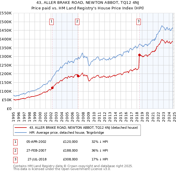 43, ALLER BRAKE ROAD, NEWTON ABBOT, TQ12 4NJ: Price paid vs HM Land Registry's House Price Index