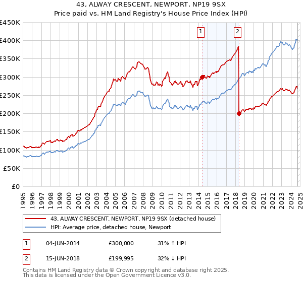 43, ALWAY CRESCENT, NEWPORT, NP19 9SX: Price paid vs HM Land Registry's House Price Index