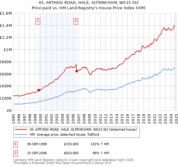 43, ARTHOG ROAD, HALE, ALTRINCHAM, WA15 0LY: Price paid vs HM Land Registry's House Price Index