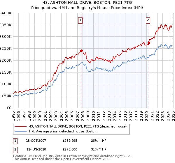 43, ASHTON HALL DRIVE, BOSTON, PE21 7TG: Price paid vs HM Land Registry's House Price Index