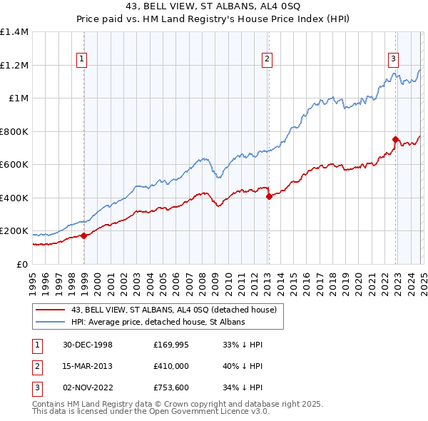 43, BELL VIEW, ST ALBANS, AL4 0SQ: Price paid vs HM Land Registry's House Price Index