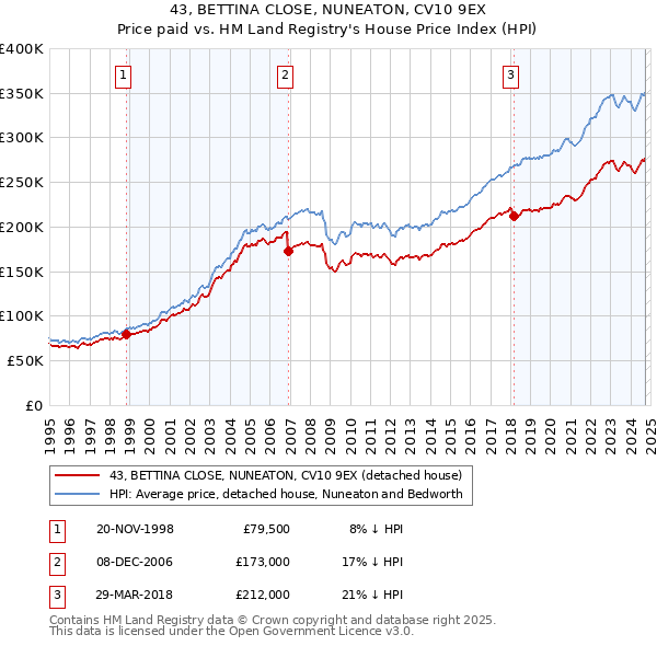 43, BETTINA CLOSE, NUNEATON, CV10 9EX: Price paid vs HM Land Registry's House Price Index