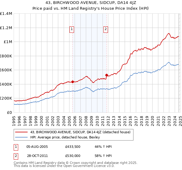 43, BIRCHWOOD AVENUE, SIDCUP, DA14 4JZ: Price paid vs HM Land Registry's House Price Index