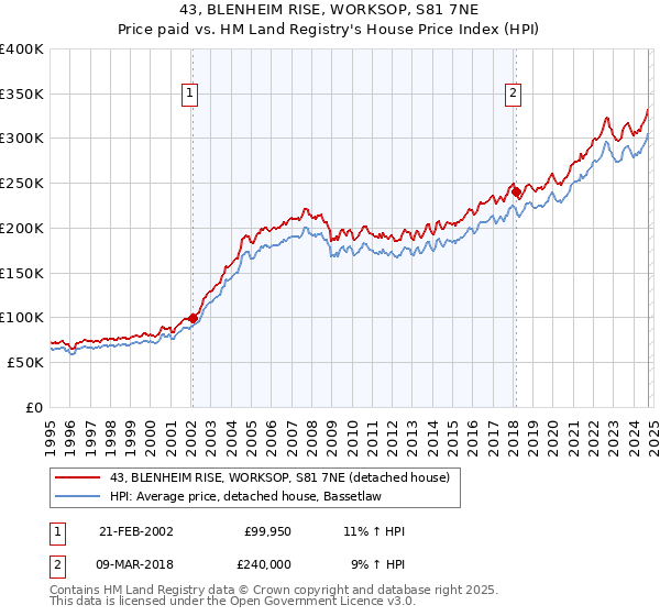 43, BLENHEIM RISE, WORKSOP, S81 7NE: Price paid vs HM Land Registry's House Price Index