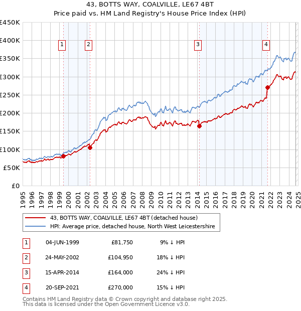 43, BOTTS WAY, COALVILLE, LE67 4BT: Price paid vs HM Land Registry's House Price Index