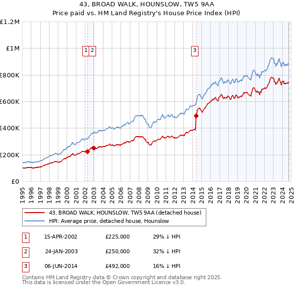 43, BROAD WALK, HOUNSLOW, TW5 9AA: Price paid vs HM Land Registry's House Price Index