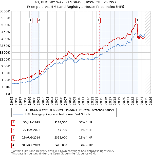 43, BUGSBY WAY, KESGRAVE, IPSWICH, IP5 2WX: Price paid vs HM Land Registry's House Price Index