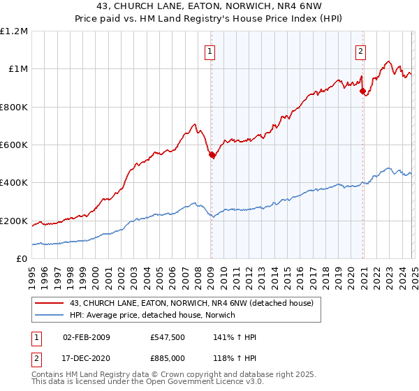 43, CHURCH LANE, EATON, NORWICH, NR4 6NW: Price paid vs HM Land Registry's House Price Index