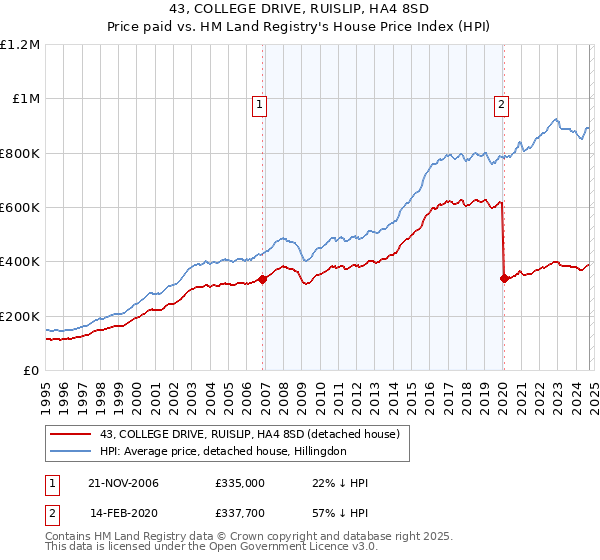 43, COLLEGE DRIVE, RUISLIP, HA4 8SD: Price paid vs HM Land Registry's House Price Index