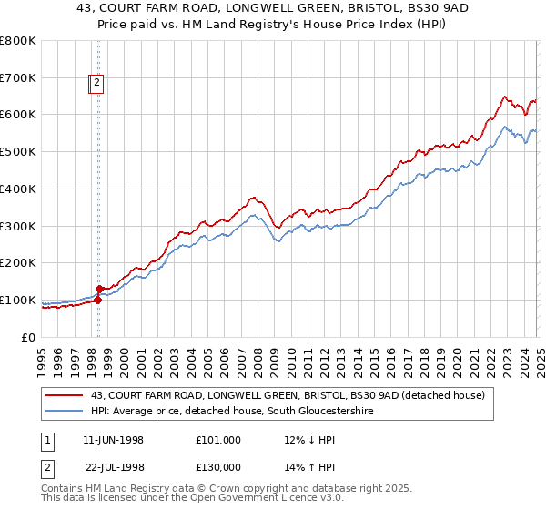 43, COURT FARM ROAD, LONGWELL GREEN, BRISTOL, BS30 9AD: Price paid vs HM Land Registry's House Price Index