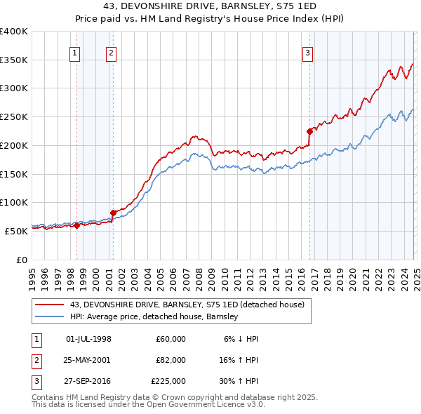 43, DEVONSHIRE DRIVE, BARNSLEY, S75 1ED: Price paid vs HM Land Registry's House Price Index