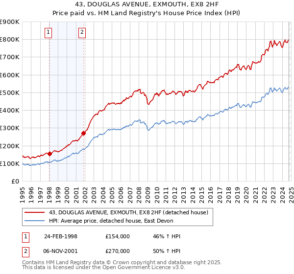 43, DOUGLAS AVENUE, EXMOUTH, EX8 2HF: Price paid vs HM Land Registry's House Price Index