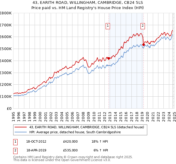 43, EARITH ROAD, WILLINGHAM, CAMBRIDGE, CB24 5LS: Price paid vs HM Land Registry's House Price Index