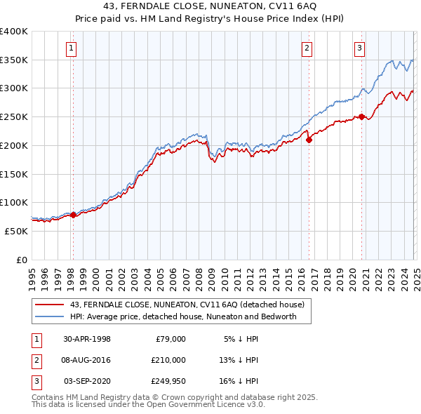 43, FERNDALE CLOSE, NUNEATON, CV11 6AQ: Price paid vs HM Land Registry's House Price Index