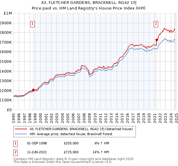 43, FLETCHER GARDENS, BRACKNELL, RG42 1FJ: Price paid vs HM Land Registry's House Price Index