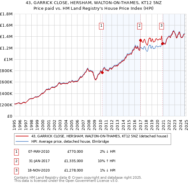 43, GARRICK CLOSE, HERSHAM, WALTON-ON-THAMES, KT12 5NZ: Price paid vs HM Land Registry's House Price Index