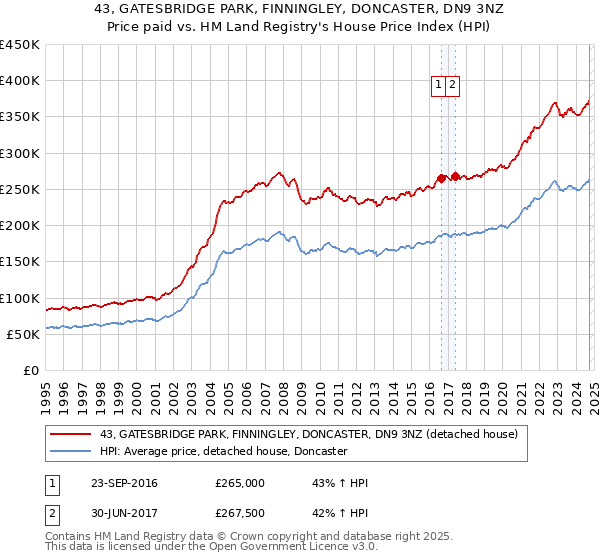 43, GATESBRIDGE PARK, FINNINGLEY, DONCASTER, DN9 3NZ: Price paid vs HM Land Registry's House Price Index