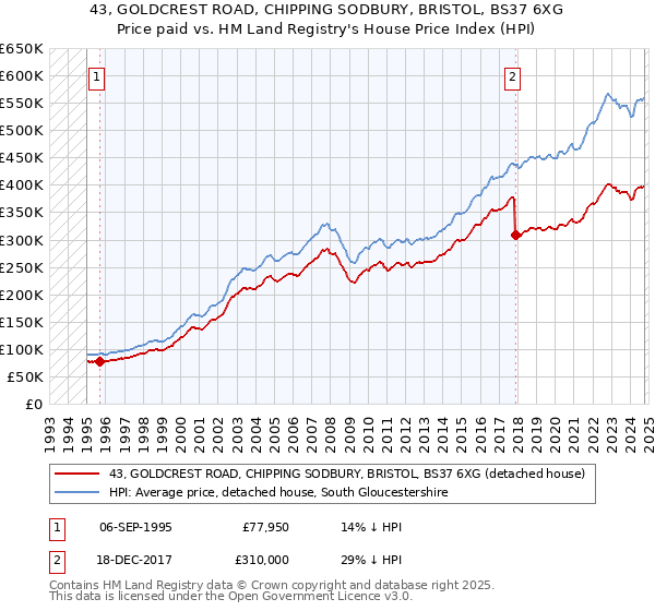 43, GOLDCREST ROAD, CHIPPING SODBURY, BRISTOL, BS37 6XG: Price paid vs HM Land Registry's House Price Index