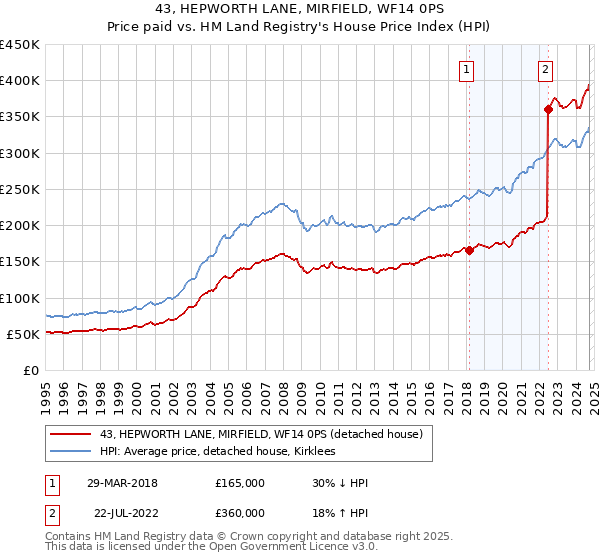 43, HEPWORTH LANE, MIRFIELD, WF14 0PS: Price paid vs HM Land Registry's House Price Index