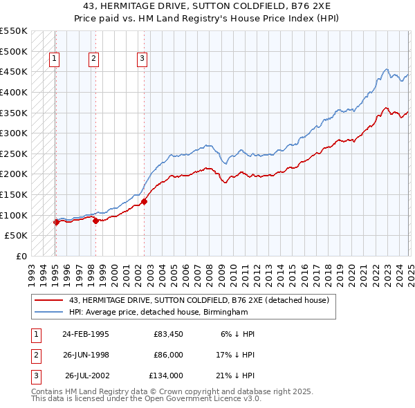 43, HERMITAGE DRIVE, SUTTON COLDFIELD, B76 2XE: Price paid vs HM Land Registry's House Price Index