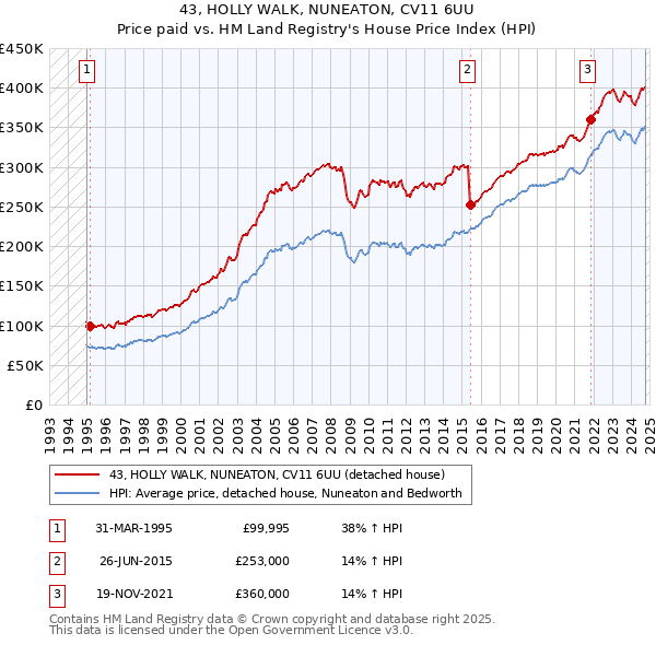 43, HOLLY WALK, NUNEATON, CV11 6UU: Price paid vs HM Land Registry's House Price Index