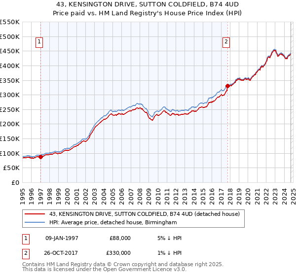 43, KENSINGTON DRIVE, SUTTON COLDFIELD, B74 4UD: Price paid vs HM Land Registry's House Price Index