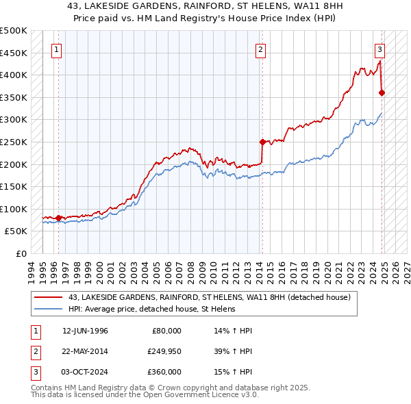 43, LAKESIDE GARDENS, RAINFORD, ST HELENS, WA11 8HH: Price paid vs HM Land Registry's House Price Index