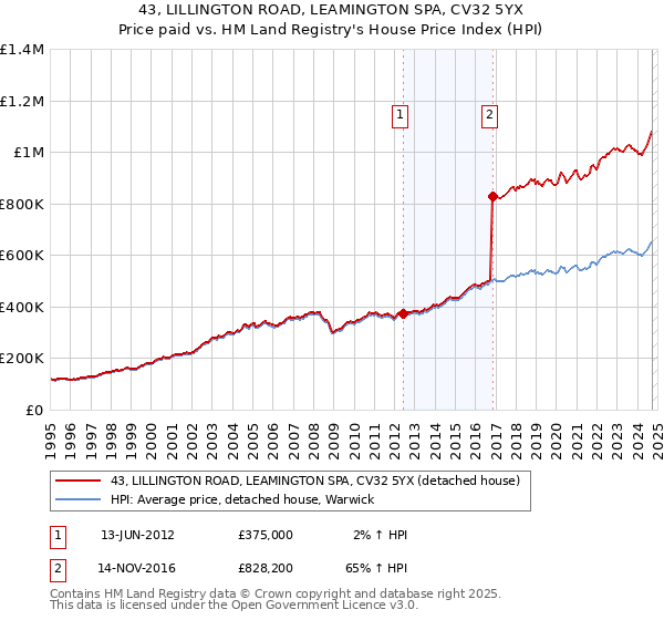 43, LILLINGTON ROAD, LEAMINGTON SPA, CV32 5YX: Price paid vs HM Land Registry's House Price Index