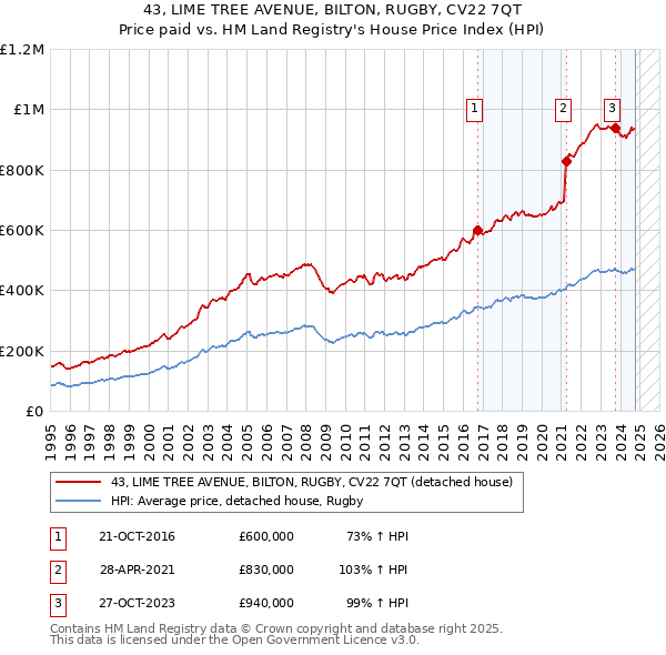 43, LIME TREE AVENUE, BILTON, RUGBY, CV22 7QT: Price paid vs HM Land Registry's House Price Index