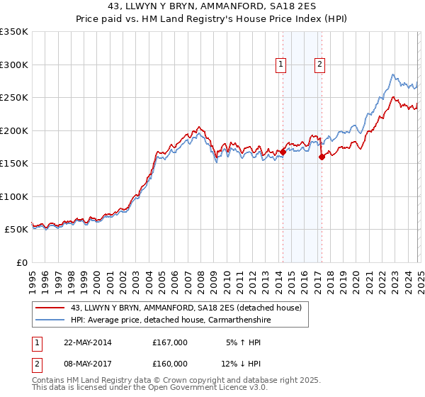 43, LLWYN Y BRYN, AMMANFORD, SA18 2ES: Price paid vs HM Land Registry's House Price Index