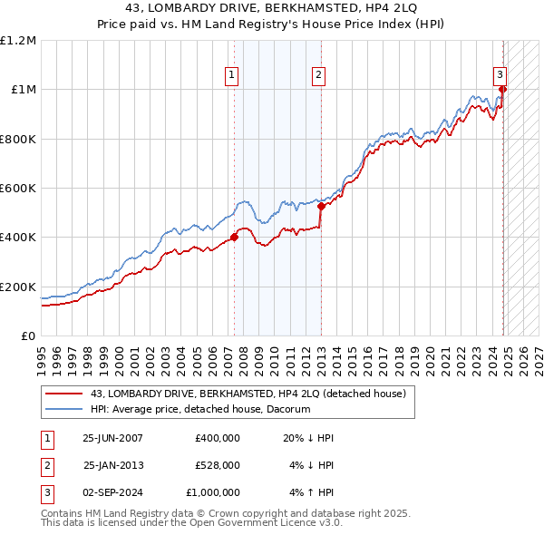 43, LOMBARDY DRIVE, BERKHAMSTED, HP4 2LQ: Price paid vs HM Land Registry's House Price Index