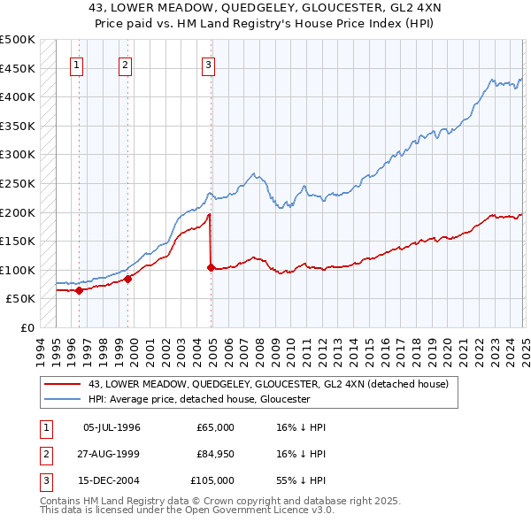 43, LOWER MEADOW, QUEDGELEY, GLOUCESTER, GL2 4XN: Price paid vs HM Land Registry's House Price Index