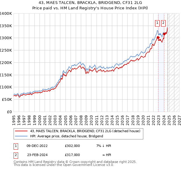 43, MAES TALCEN, BRACKLA, BRIDGEND, CF31 2LG: Price paid vs HM Land Registry's House Price Index