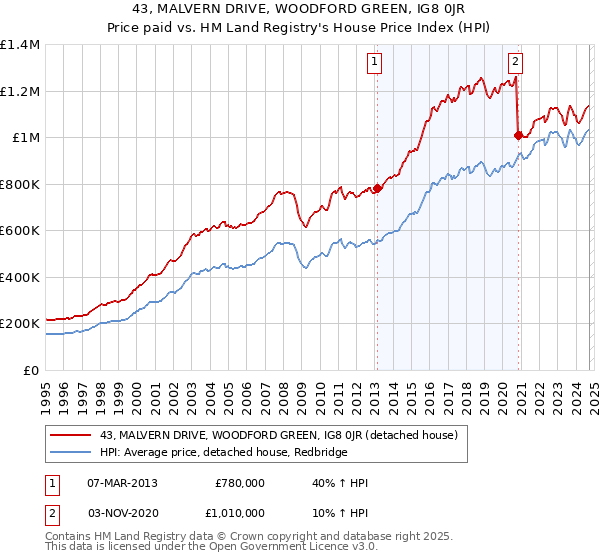 43, MALVERN DRIVE, WOODFORD GREEN, IG8 0JR: Price paid vs HM Land Registry's House Price Index