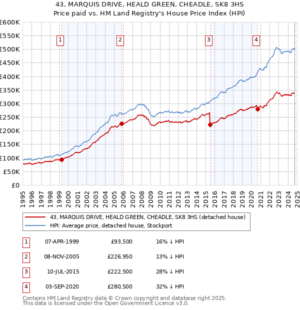 43, MARQUIS DRIVE, HEALD GREEN, CHEADLE, SK8 3HS: Price paid vs HM Land Registry's House Price Index