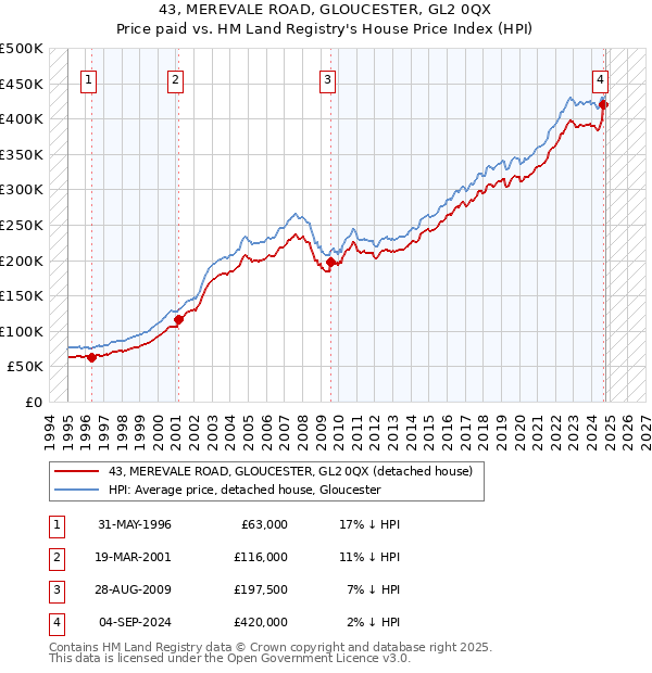 43, MEREVALE ROAD, GLOUCESTER, GL2 0QX: Price paid vs HM Land Registry's House Price Index