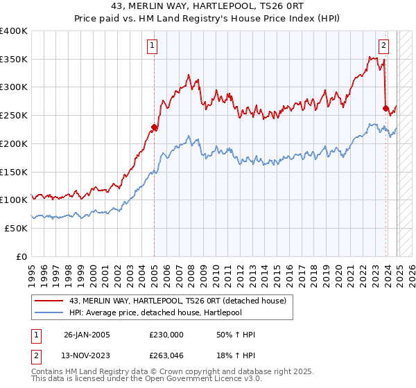 43, MERLIN WAY, HARTLEPOOL, TS26 0RT: Price paid vs HM Land Registry's House Price Index