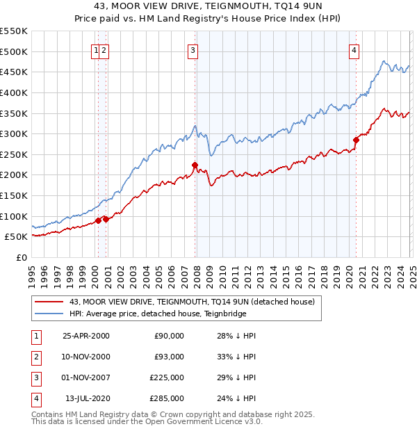 43, MOOR VIEW DRIVE, TEIGNMOUTH, TQ14 9UN: Price paid vs HM Land Registry's House Price Index