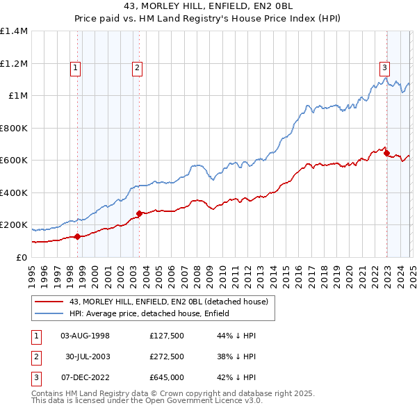 43, MORLEY HILL, ENFIELD, EN2 0BL: Price paid vs HM Land Registry's House Price Index