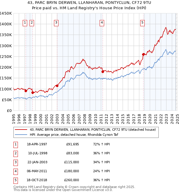 43, PARC BRYN DERWEN, LLANHARAN, PONTYCLUN, CF72 9TU: Price paid vs HM Land Registry's House Price Index