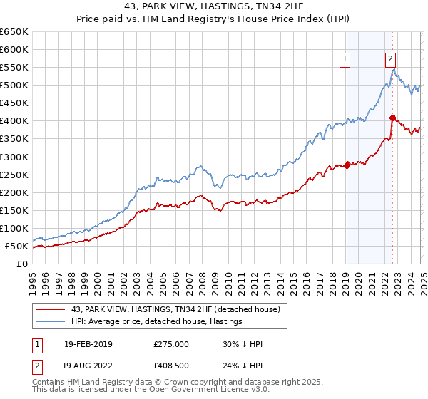 43, PARK VIEW, HASTINGS, TN34 2HF: Price paid vs HM Land Registry's House Price Index