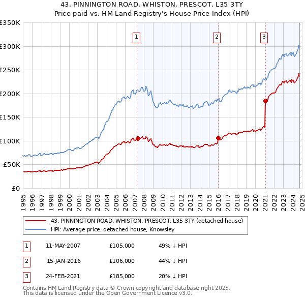 43, PINNINGTON ROAD, WHISTON, PRESCOT, L35 3TY: Price paid vs HM Land Registry's House Price Index