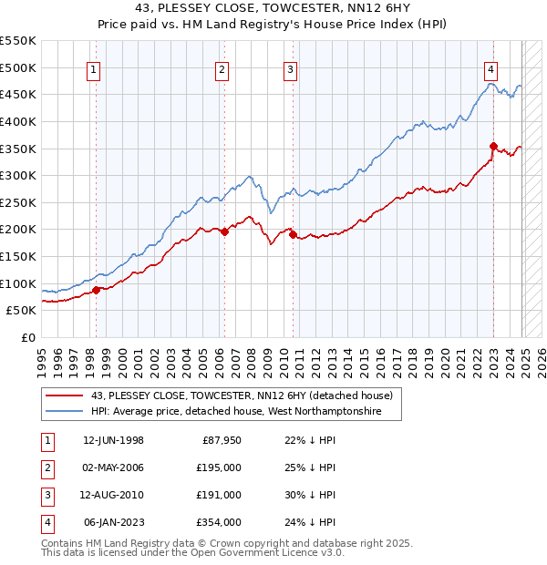 43, PLESSEY CLOSE, TOWCESTER, NN12 6HY: Price paid vs HM Land Registry's House Price Index