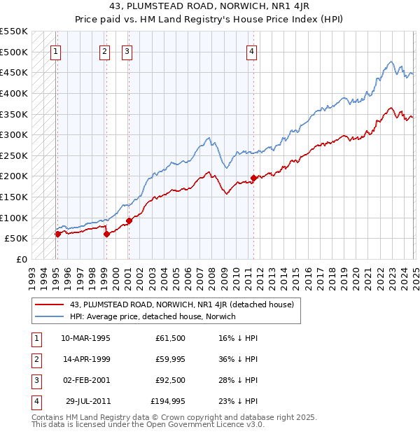 43, PLUMSTEAD ROAD, NORWICH, NR1 4JR: Price paid vs HM Land Registry's House Price Index