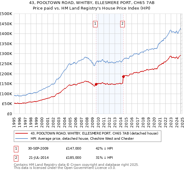 43, POOLTOWN ROAD, WHITBY, ELLESMERE PORT, CH65 7AB: Price paid vs HM Land Registry's House Price Index