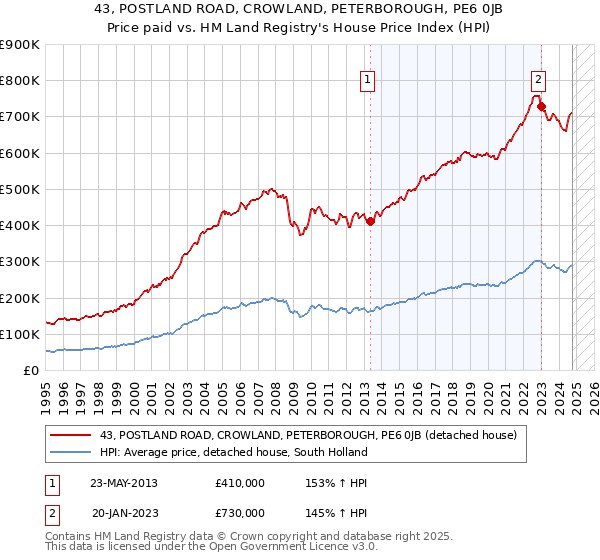 43, POSTLAND ROAD, CROWLAND, PETERBOROUGH, PE6 0JB: Price paid vs HM Land Registry's House Price Index