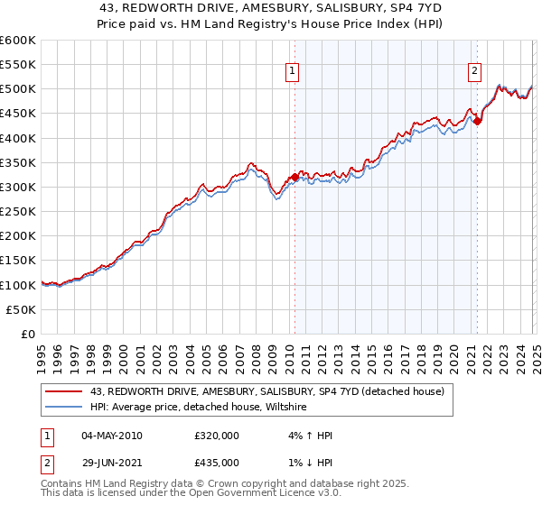 43, REDWORTH DRIVE, AMESBURY, SALISBURY, SP4 7YD: Price paid vs HM Land Registry's House Price Index