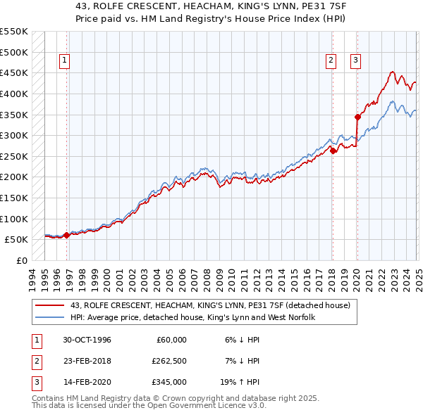 43, ROLFE CRESCENT, HEACHAM, KING'S LYNN, PE31 7SF: Price paid vs HM Land Registry's House Price Index